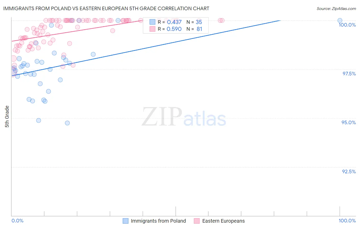 Immigrants from Poland vs Eastern European 5th Grade