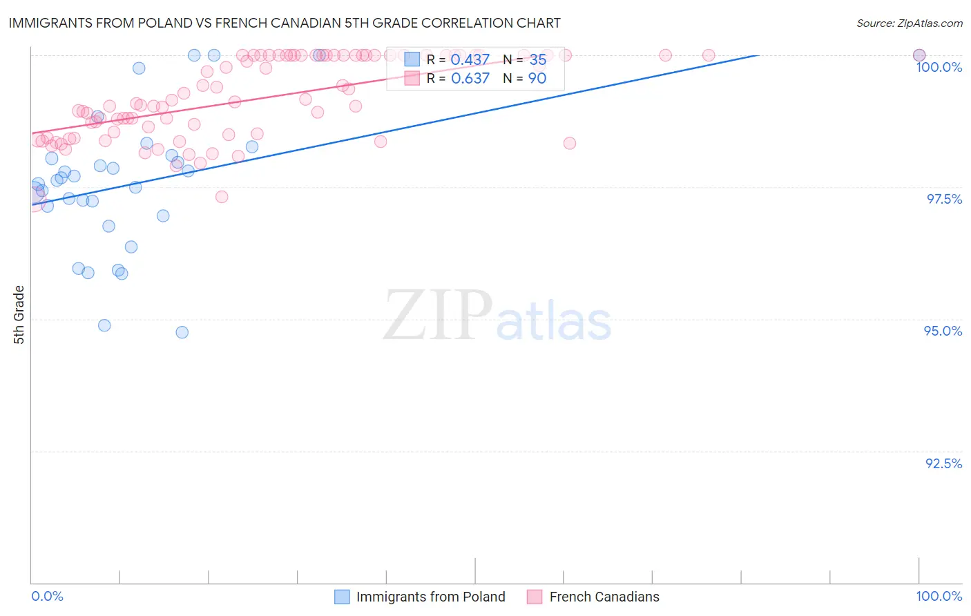 Immigrants from Poland vs French Canadian 5th Grade