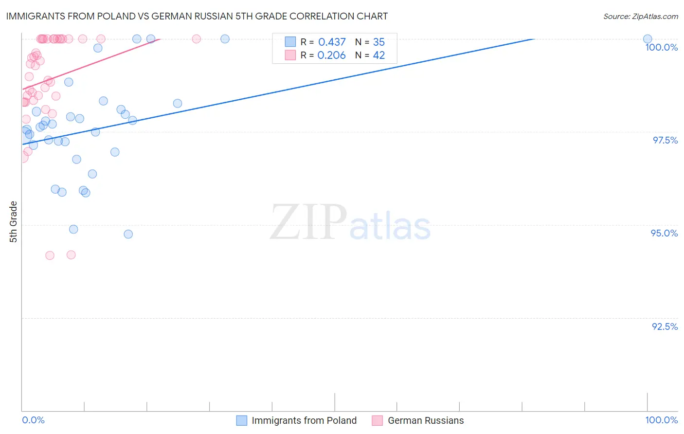 Immigrants from Poland vs German Russian 5th Grade