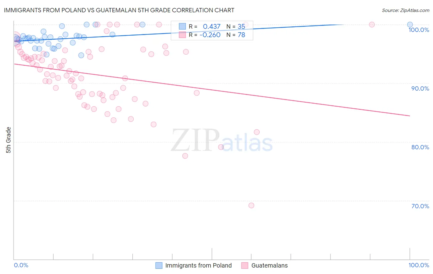 Immigrants from Poland vs Guatemalan 5th Grade