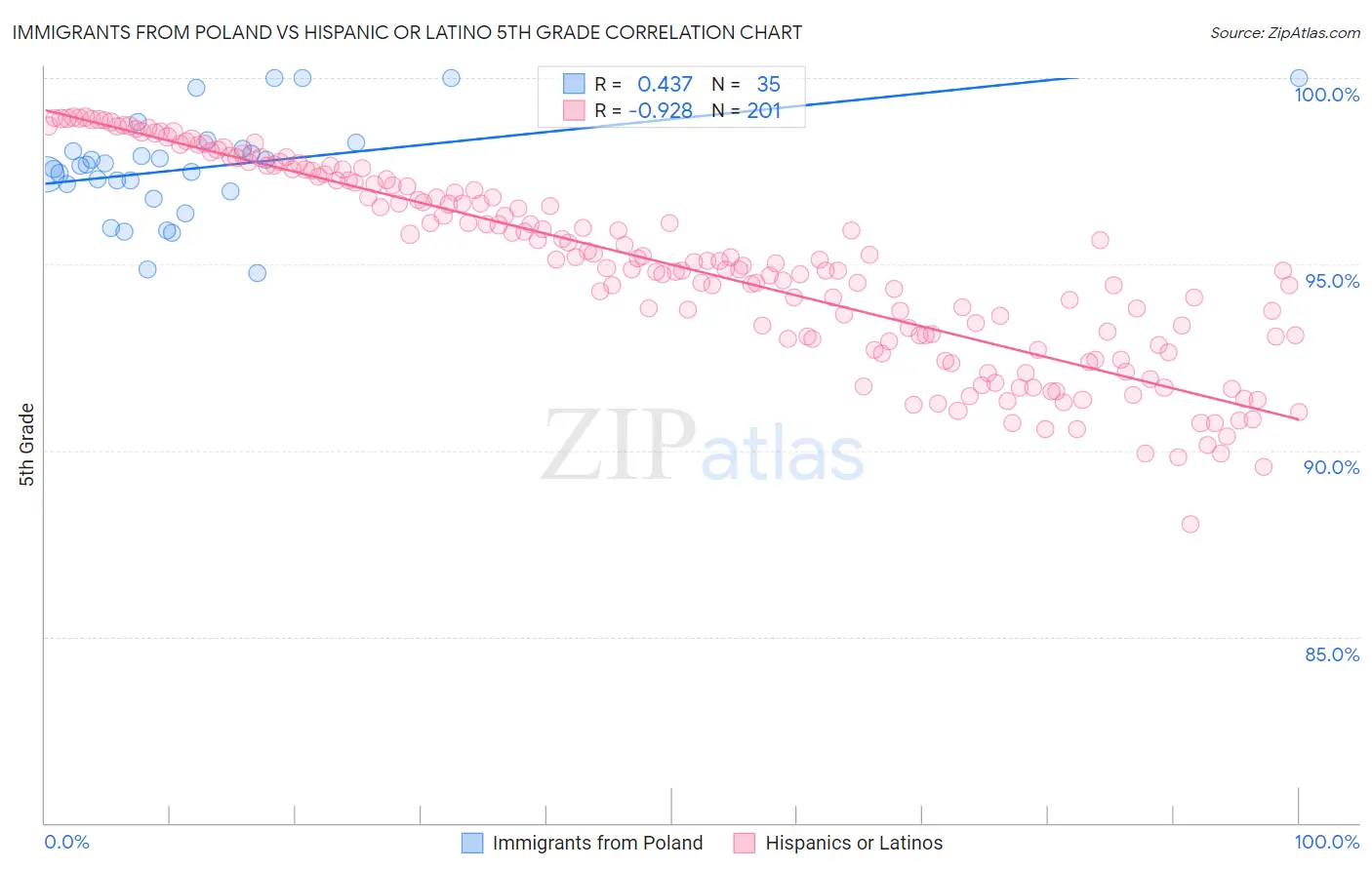 Immigrants from Poland vs Hispanic or Latino 5th Grade