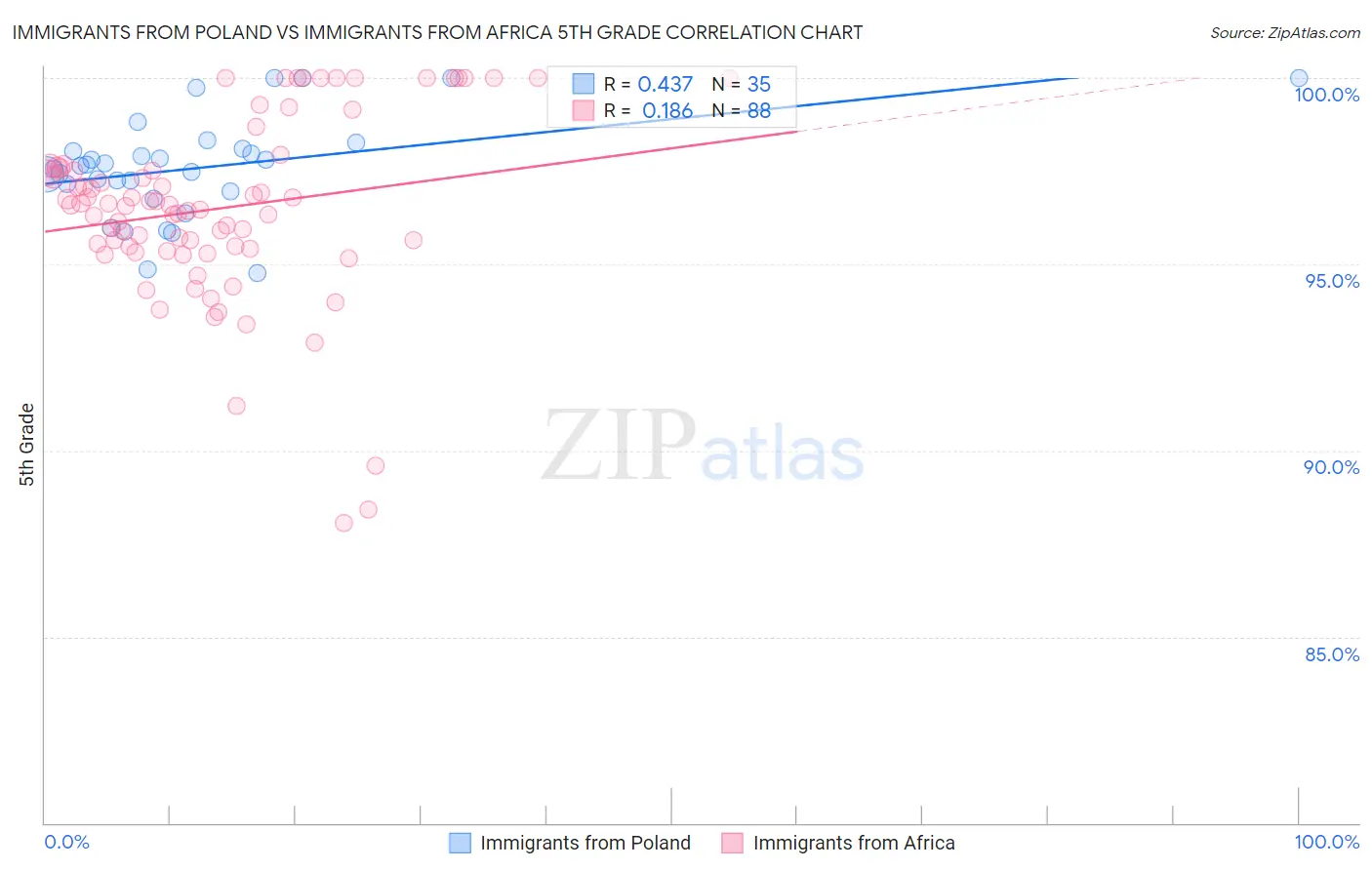 Immigrants from Poland vs Immigrants from Africa 5th Grade