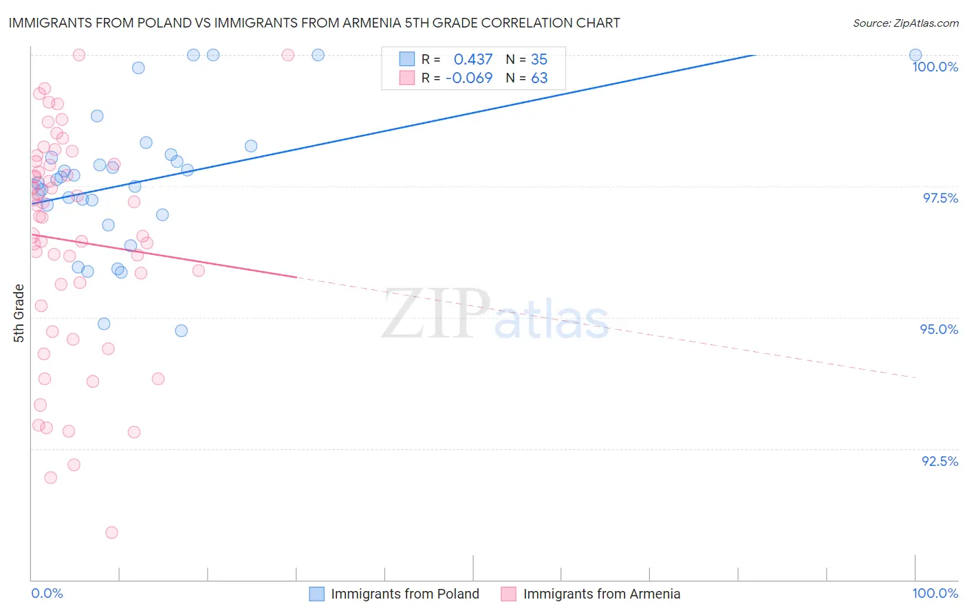 Immigrants from Poland vs Immigrants from Armenia 5th Grade