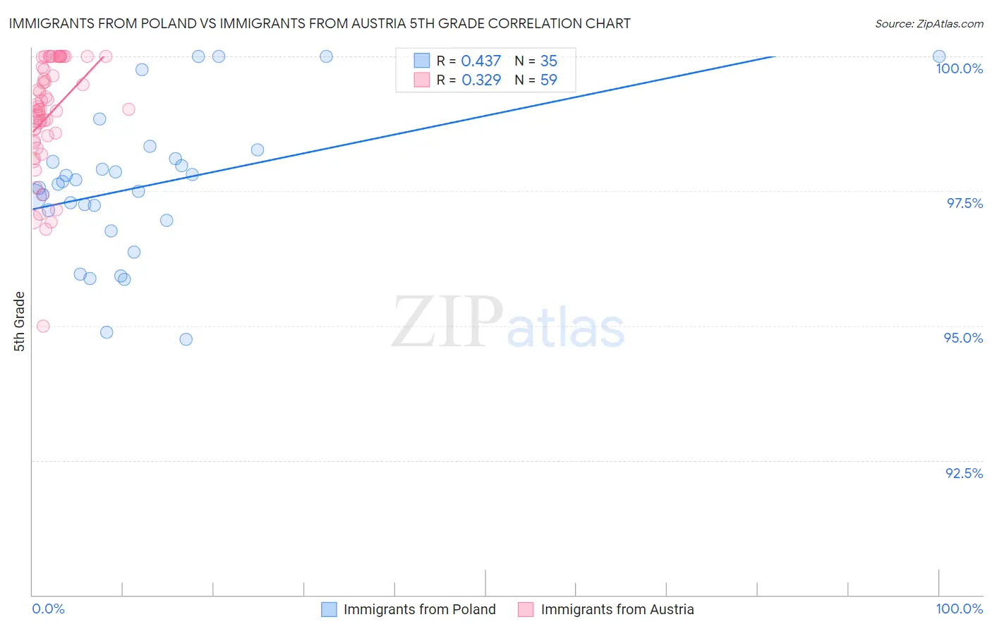 Immigrants from Poland vs Immigrants from Austria 5th Grade
