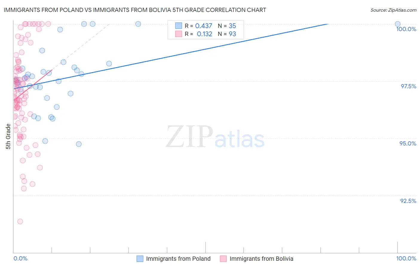 Immigrants from Poland vs Immigrants from Bolivia 5th Grade