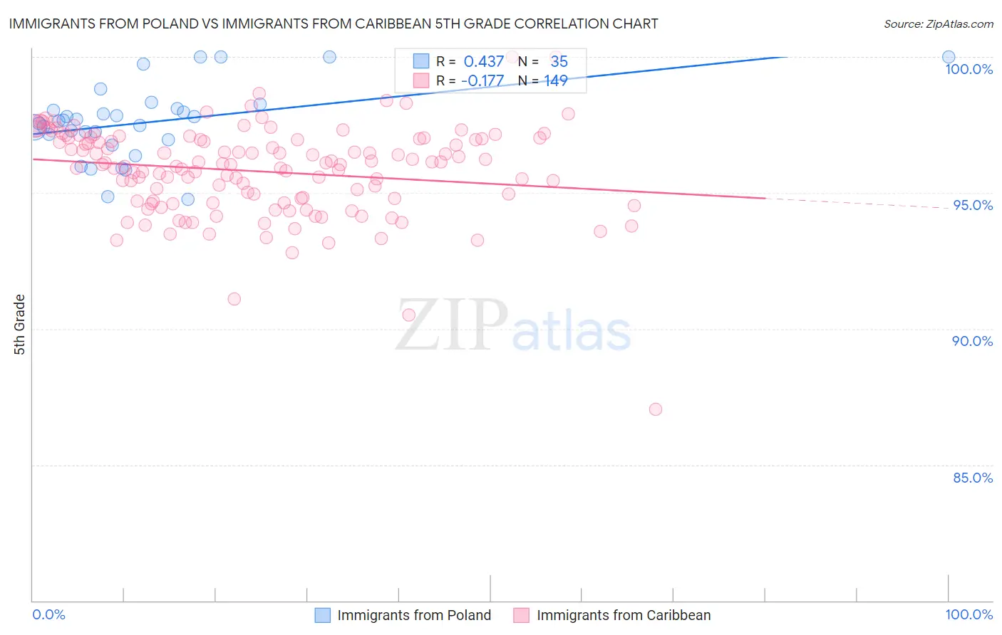 Immigrants from Poland vs Immigrants from Caribbean 5th Grade