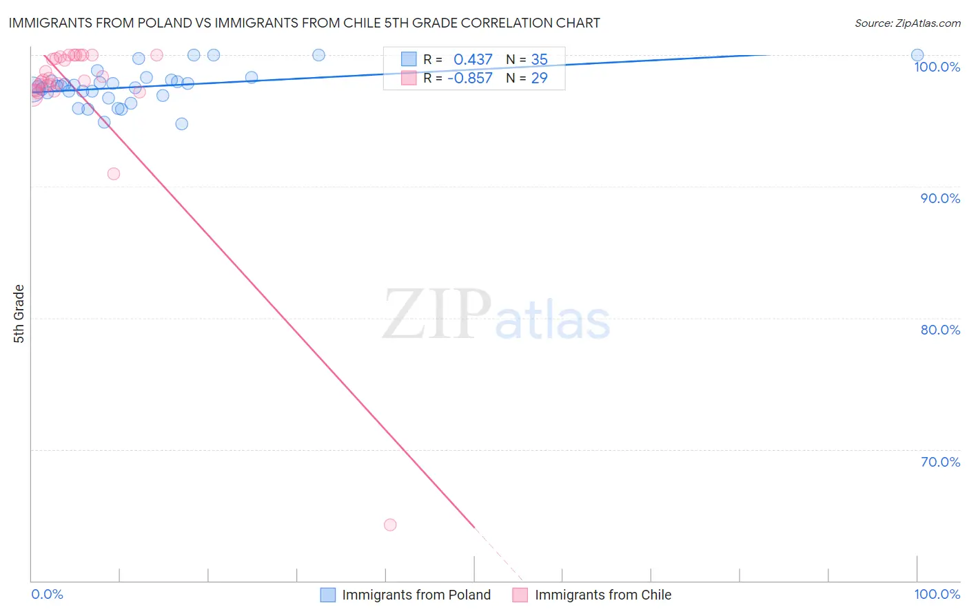 Immigrants from Poland vs Immigrants from Chile 5th Grade