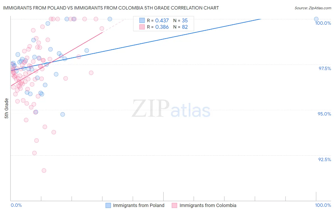 Immigrants from Poland vs Immigrants from Colombia 5th Grade