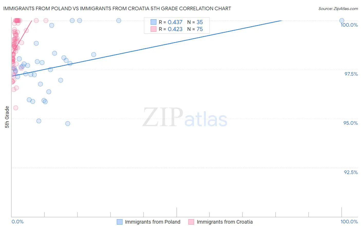 Immigrants from Poland vs Immigrants from Croatia 5th Grade