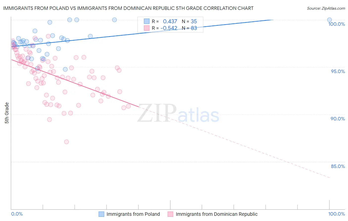 Immigrants from Poland vs Immigrants from Dominican Republic 5th Grade