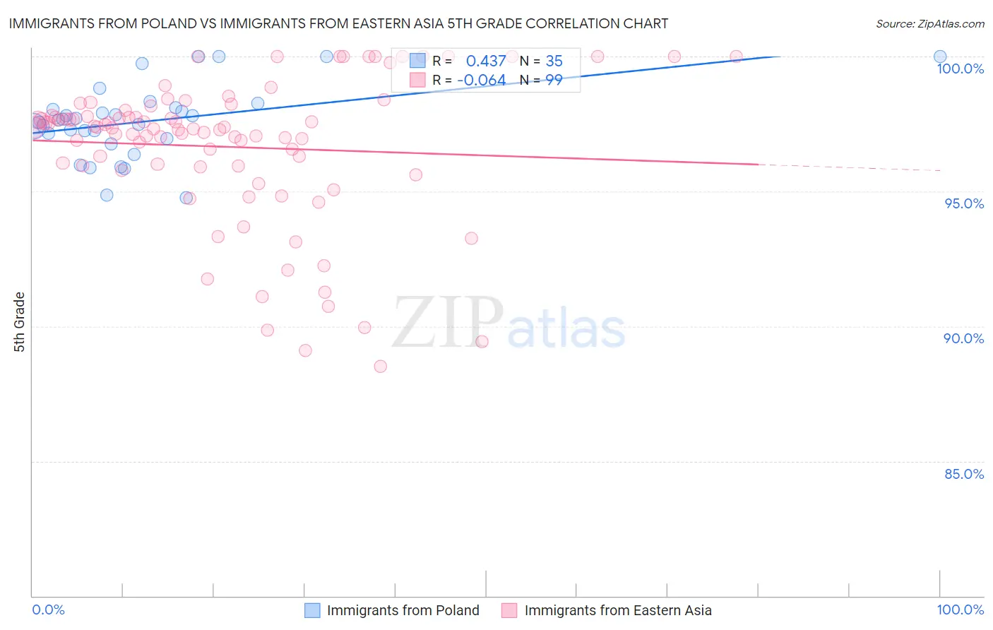 Immigrants from Poland vs Immigrants from Eastern Asia 5th Grade