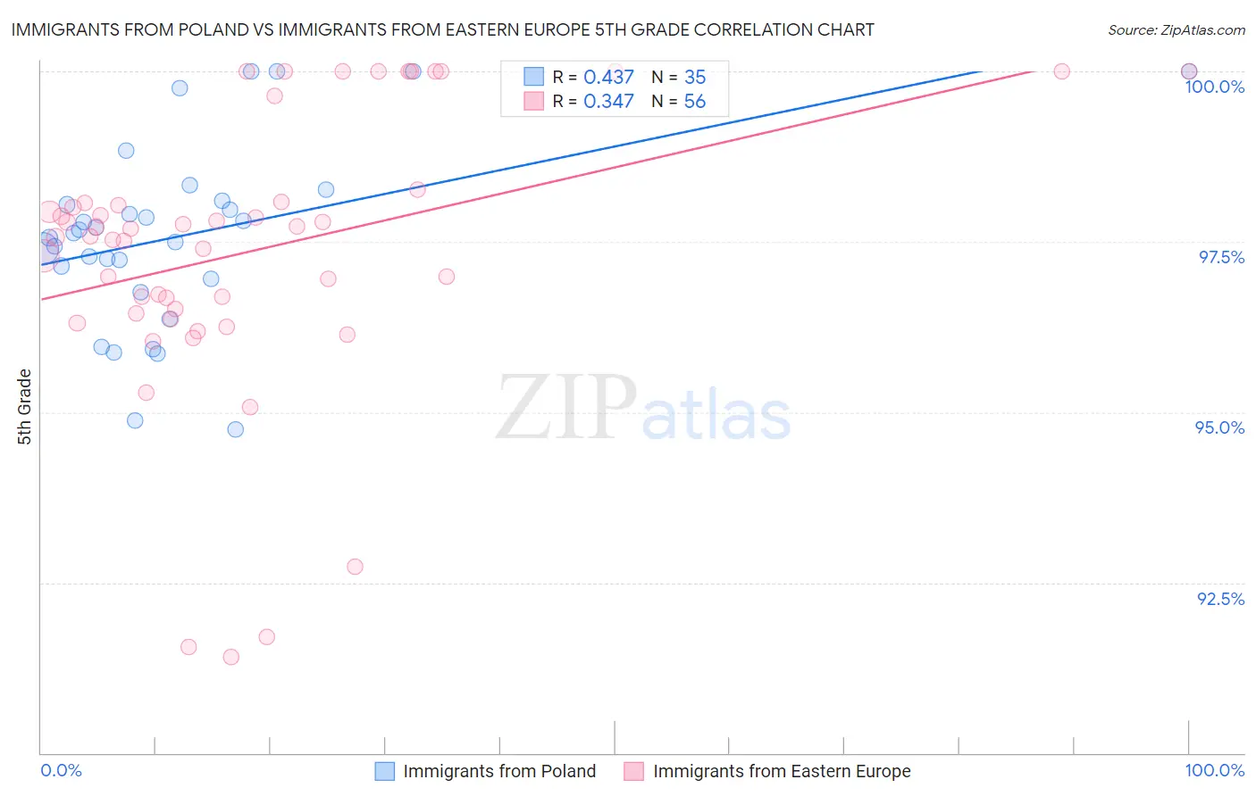 Immigrants from Poland vs Immigrants from Eastern Europe 5th Grade