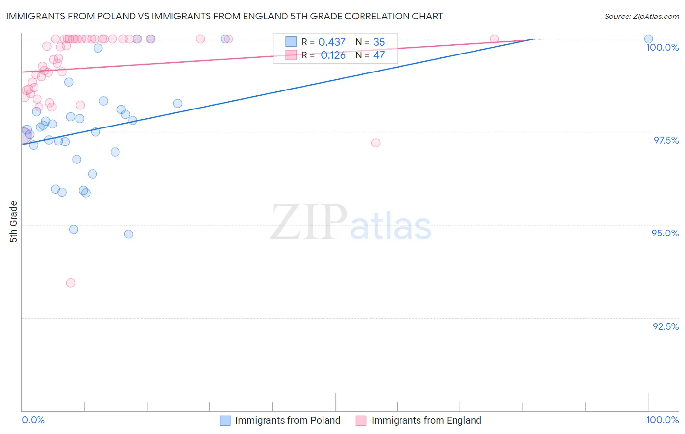 Immigrants from Poland vs Immigrants from England 5th Grade