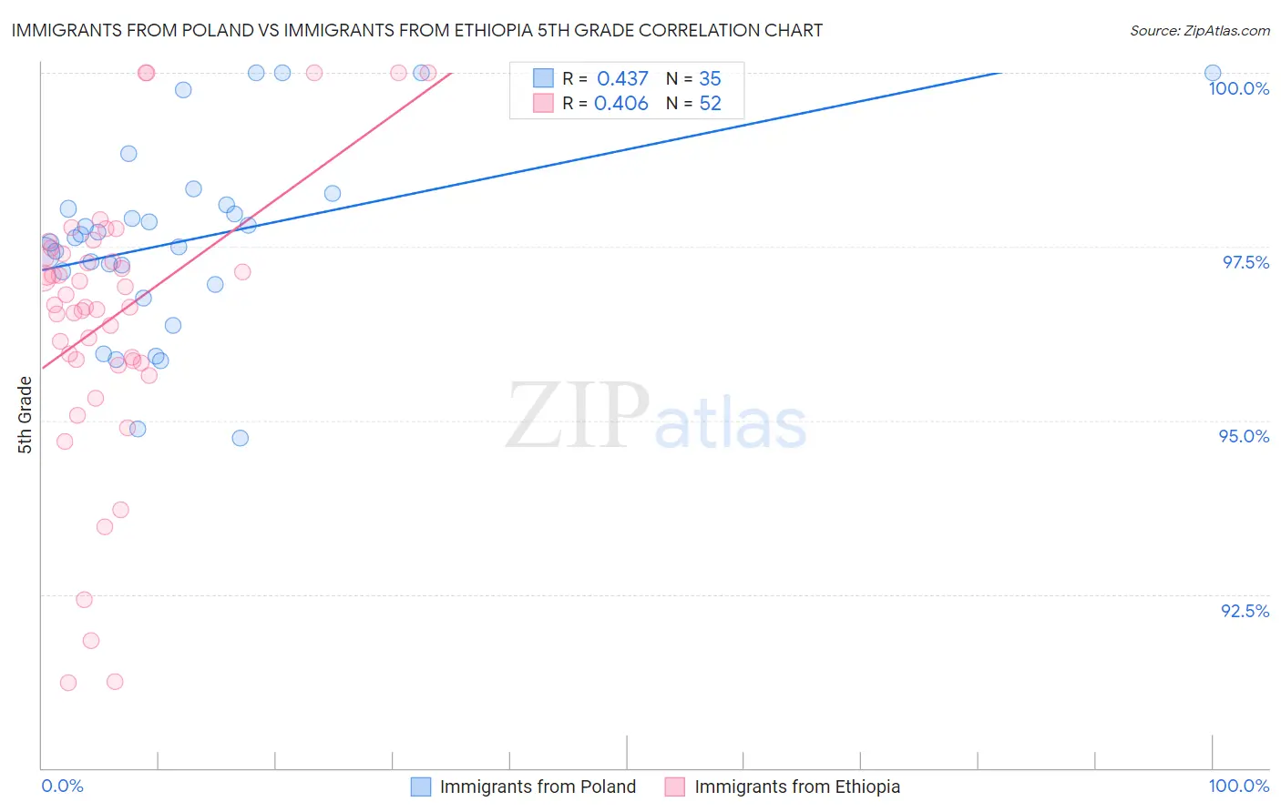 Immigrants from Poland vs Immigrants from Ethiopia 5th Grade