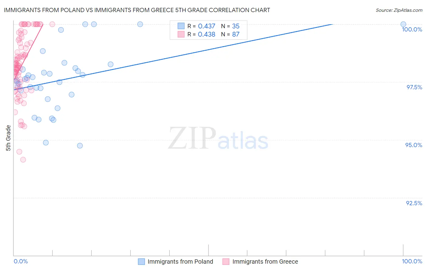 Immigrants from Poland vs Immigrants from Greece 5th Grade