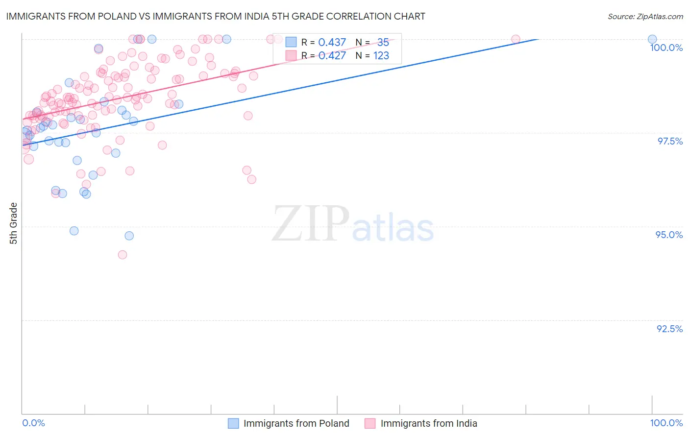 Immigrants from Poland vs Immigrants from India 5th Grade