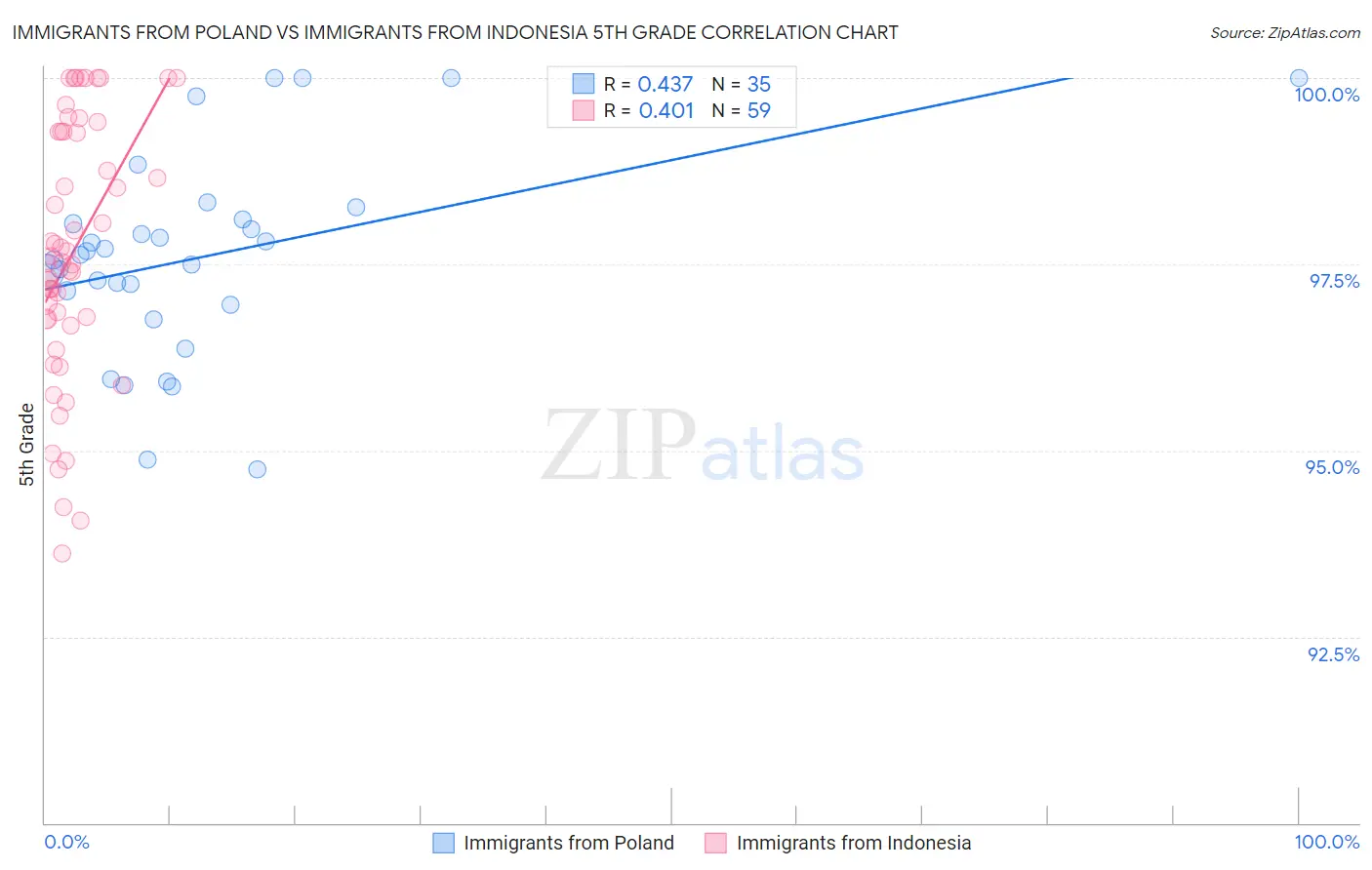 Immigrants from Poland vs Immigrants from Indonesia 5th Grade