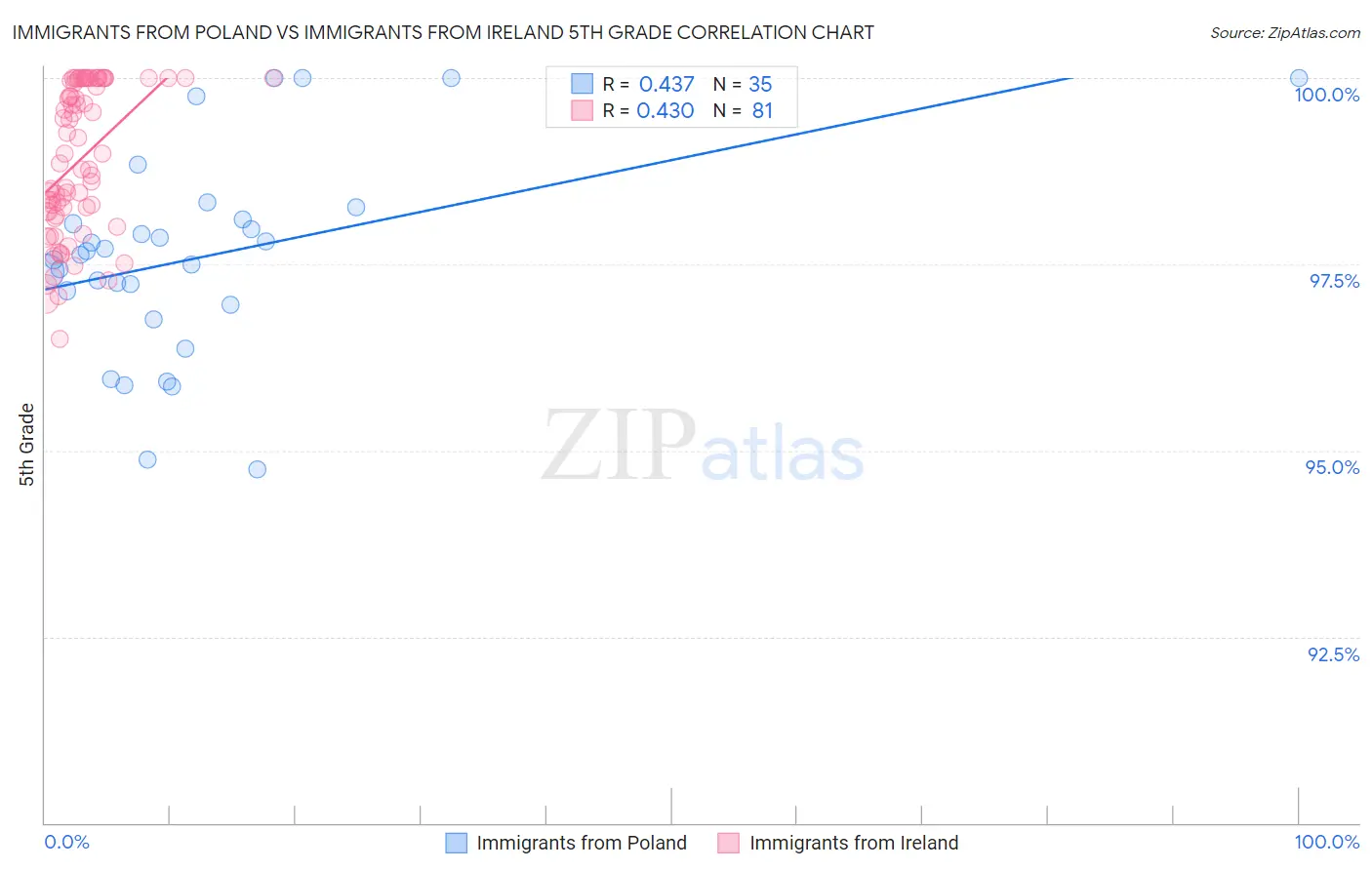 Immigrants from Poland vs Immigrants from Ireland 5th Grade