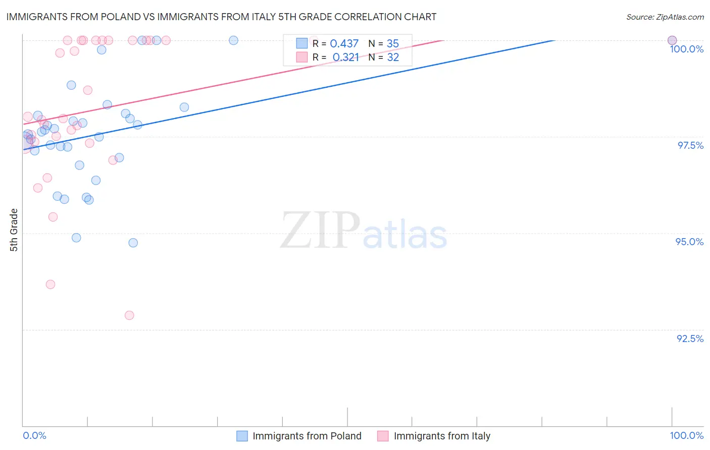 Immigrants from Poland vs Immigrants from Italy 5th Grade