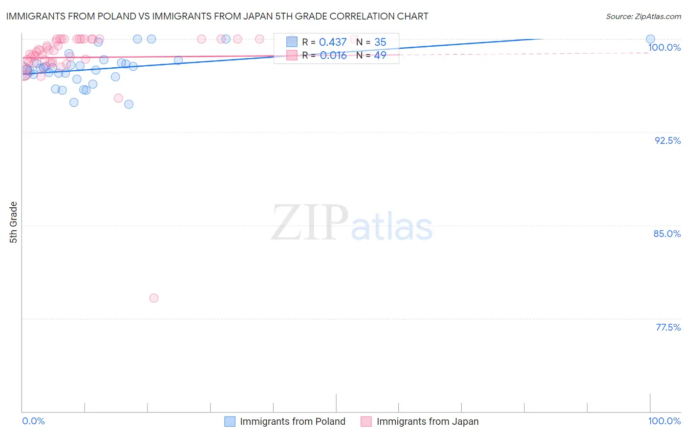 Immigrants from Poland vs Immigrants from Japan 5th Grade