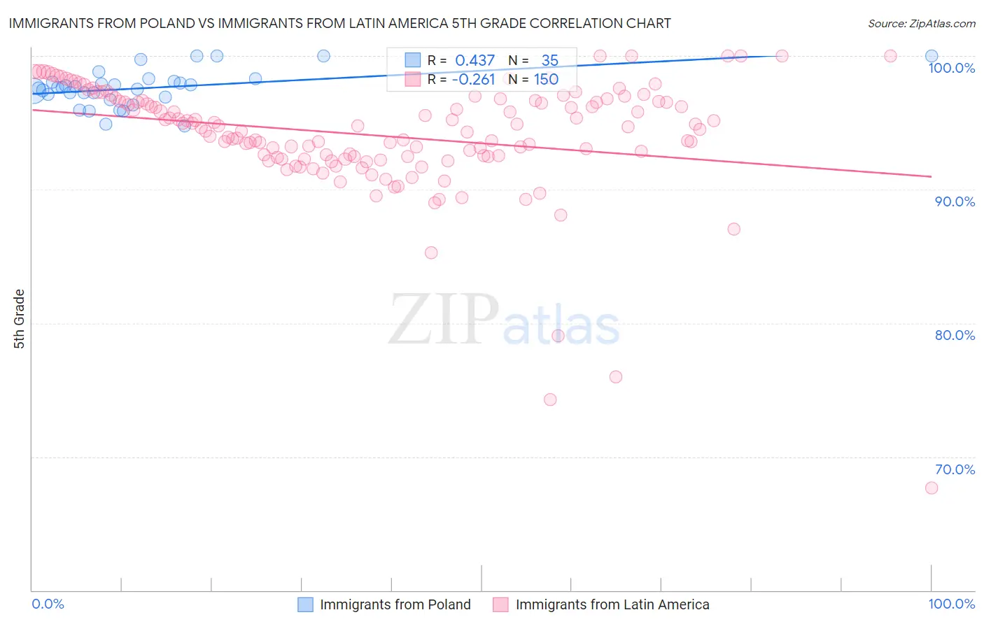 Immigrants from Poland vs Immigrants from Latin America 5th Grade