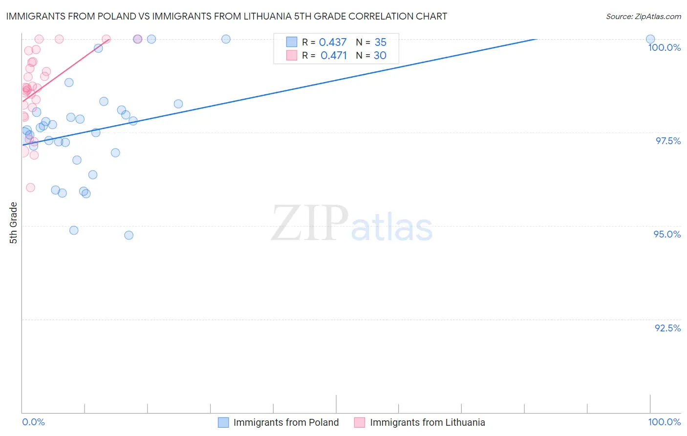 Immigrants from Poland vs Immigrants from Lithuania 5th Grade