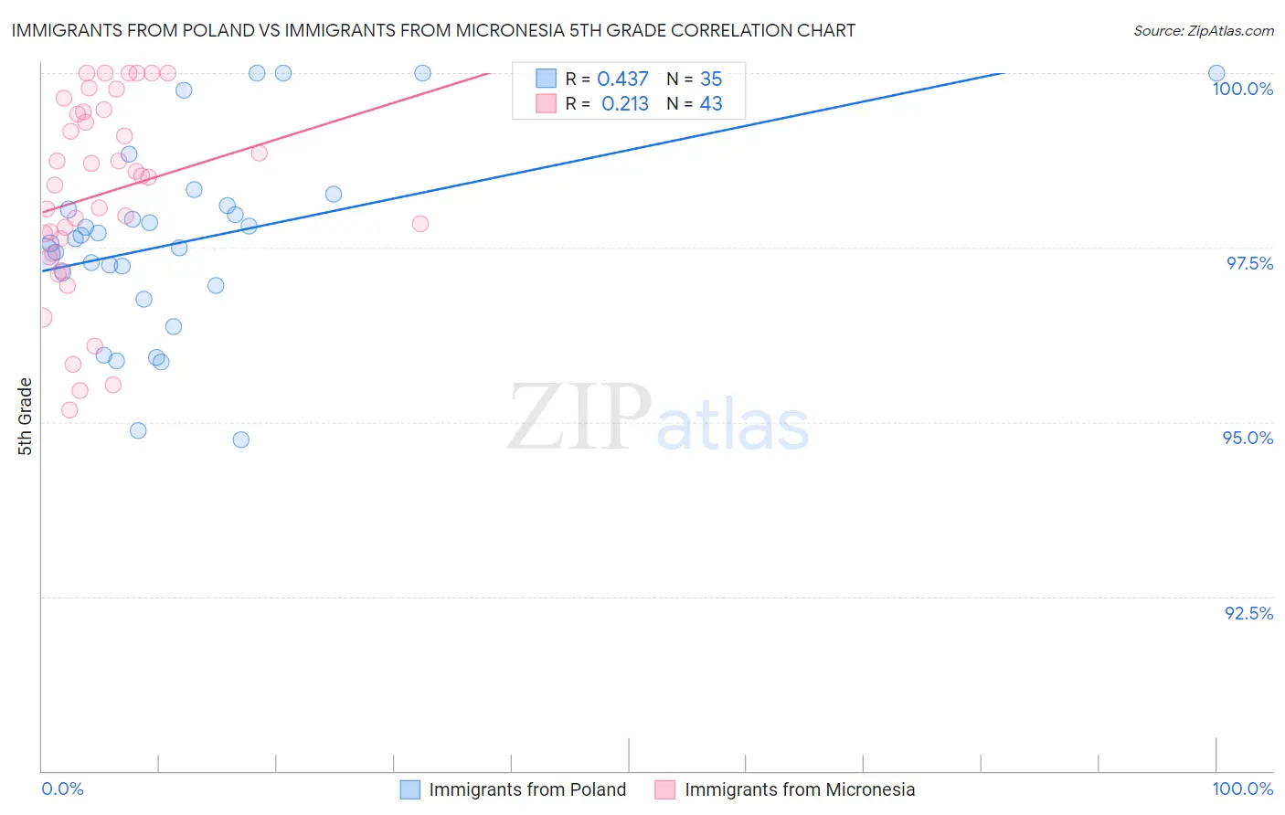 Immigrants from Poland vs Immigrants from Micronesia 5th Grade