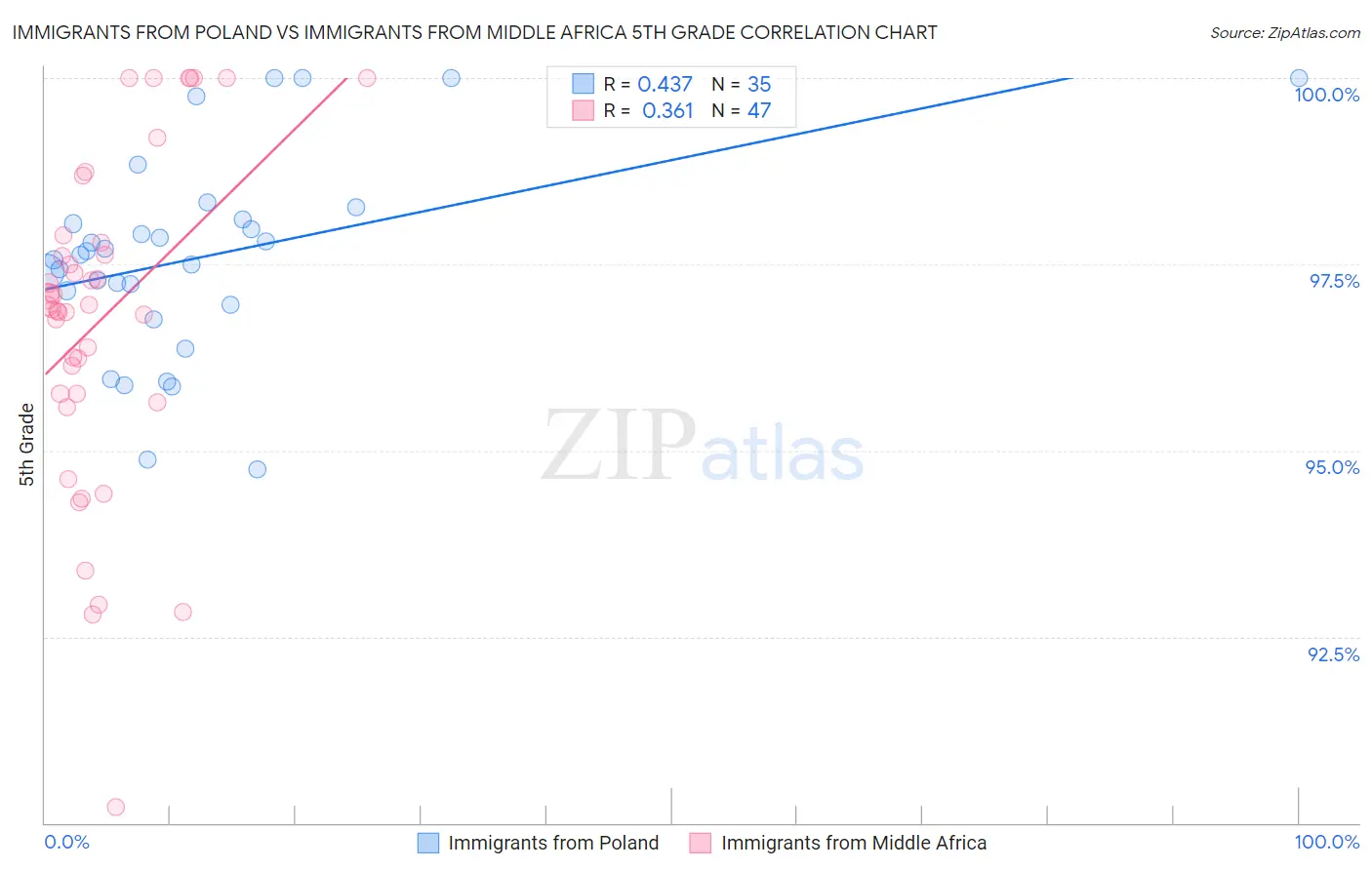 Immigrants from Poland vs Immigrants from Middle Africa 5th Grade