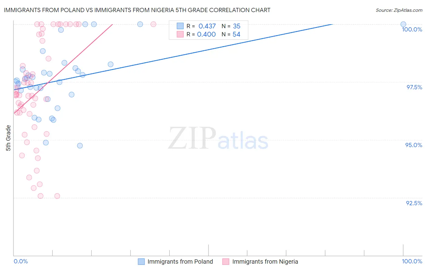 Immigrants from Poland vs Immigrants from Nigeria 5th Grade