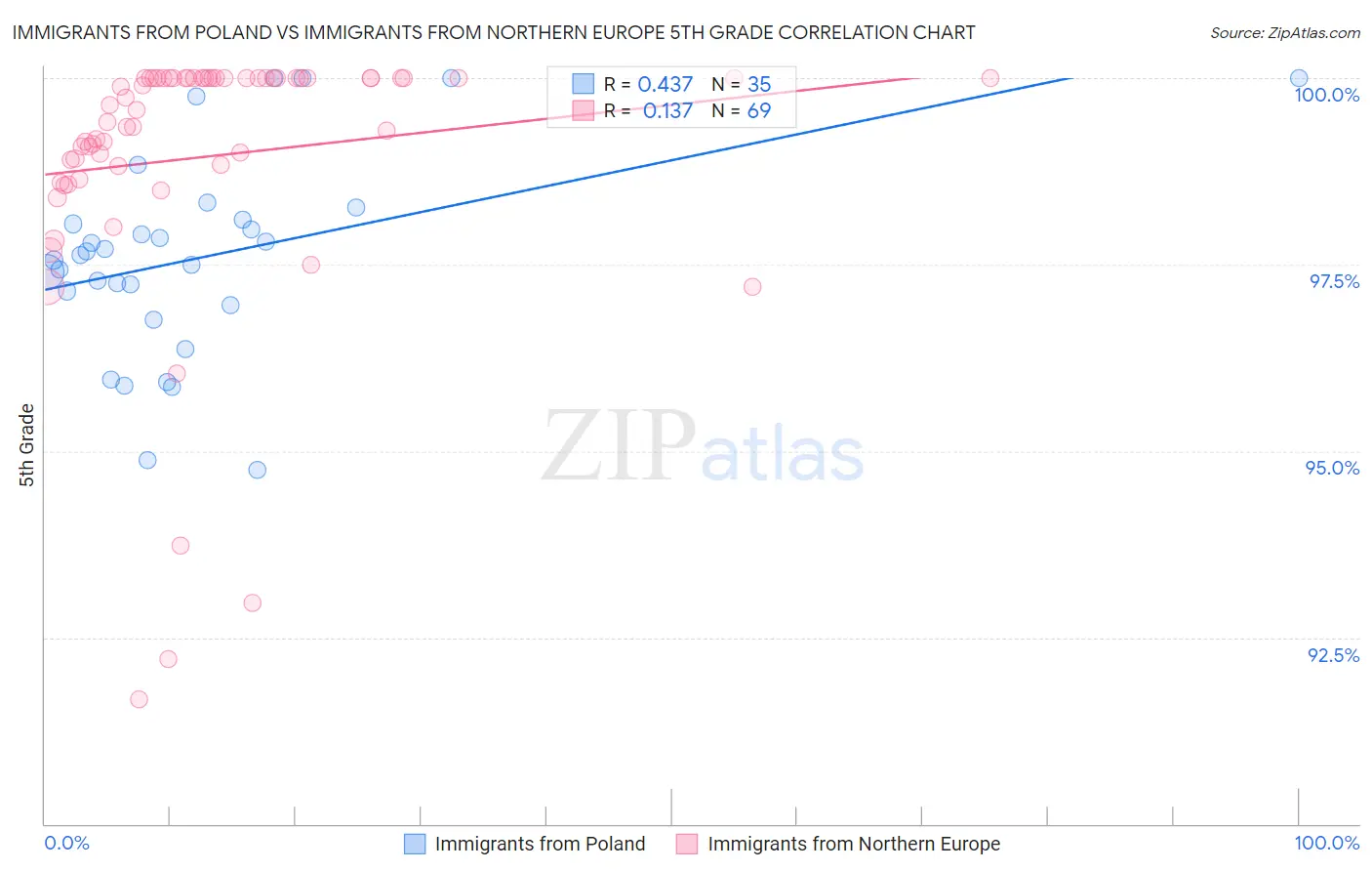 Immigrants from Poland vs Immigrants from Northern Europe 5th Grade