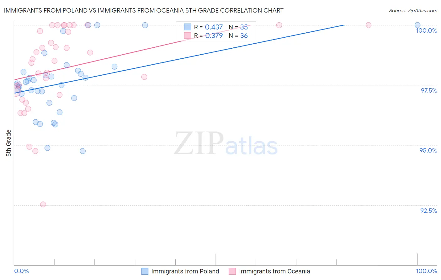 Immigrants from Poland vs Immigrants from Oceania 5th Grade