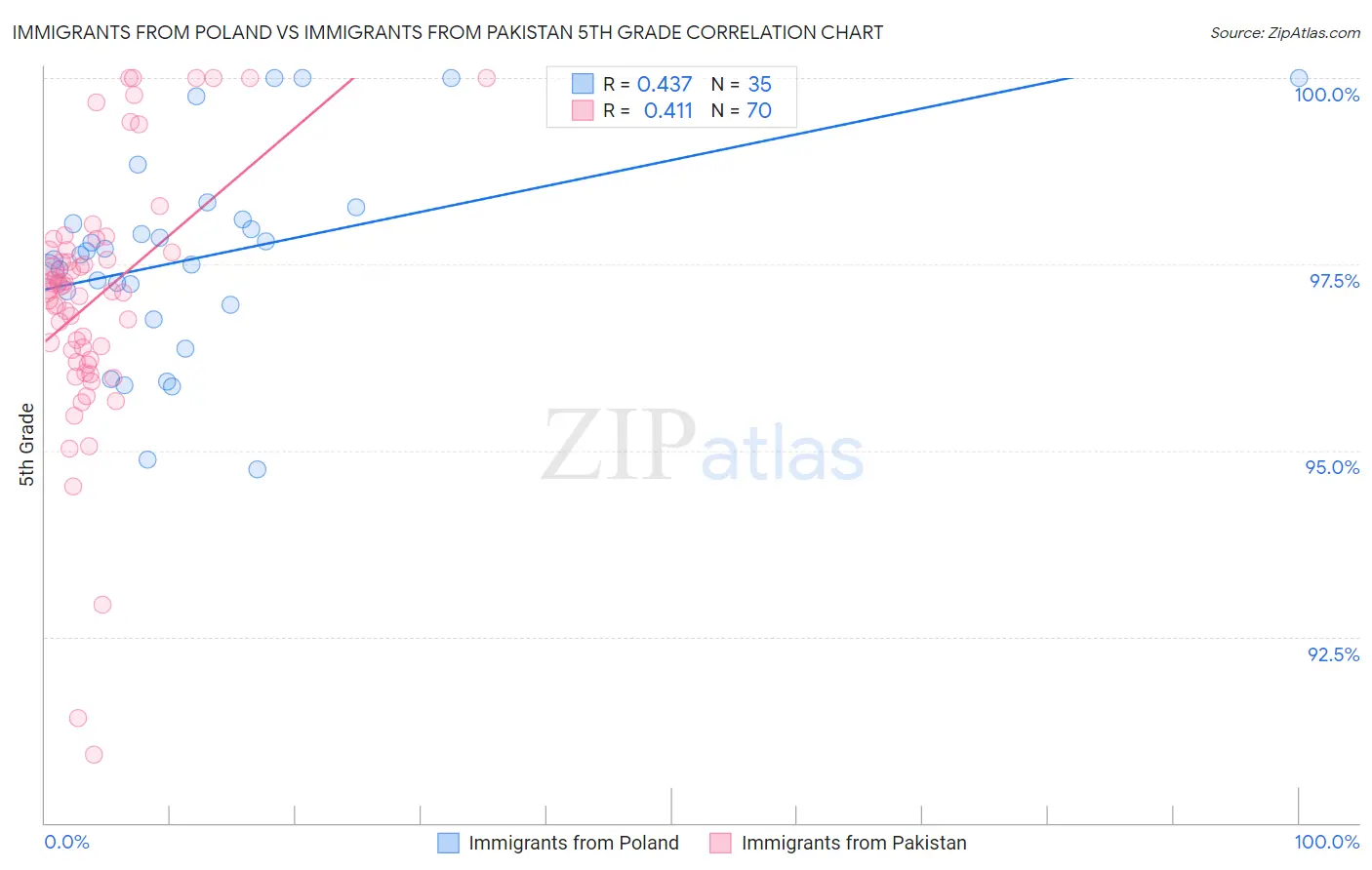 Immigrants from Poland vs Immigrants from Pakistan 5th Grade