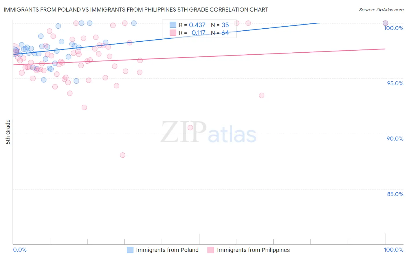 Immigrants from Poland vs Immigrants from Philippines 5th Grade