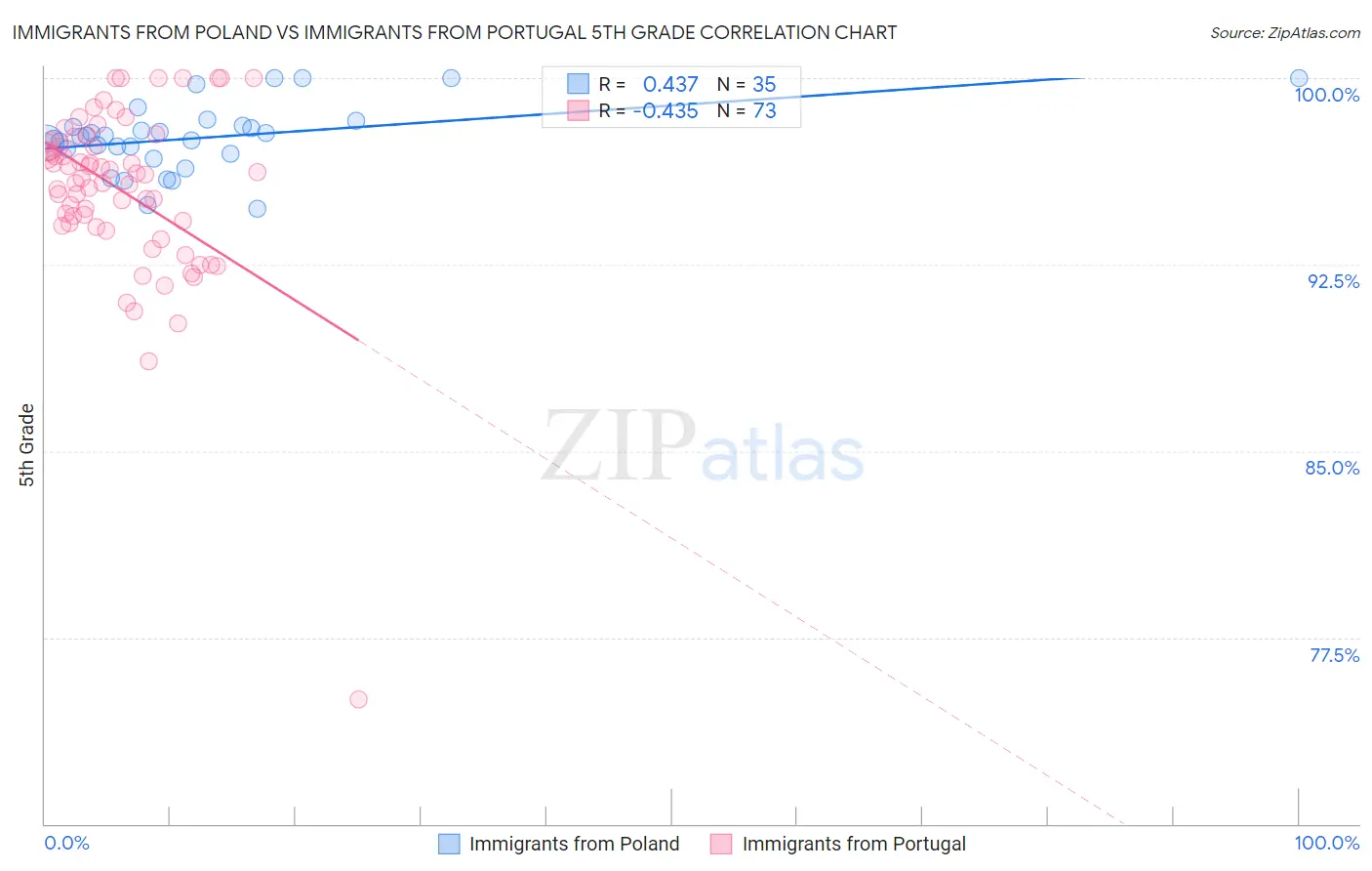 Immigrants from Poland vs Immigrants from Portugal 5th Grade