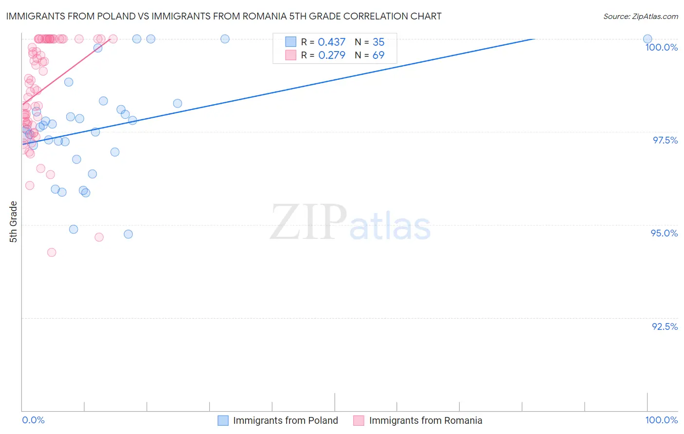 Immigrants from Poland vs Immigrants from Romania 5th Grade