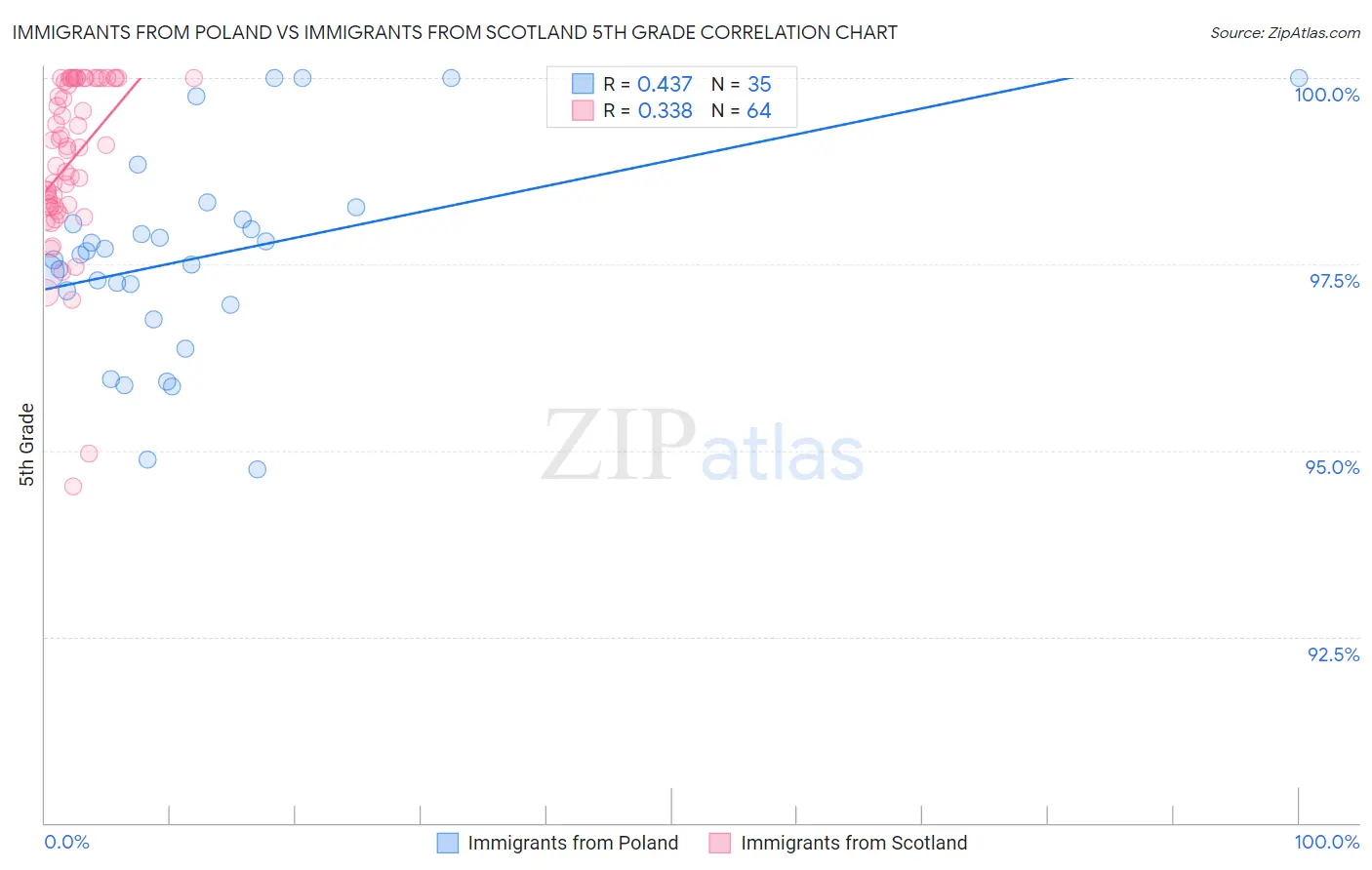 Immigrants from Poland vs Immigrants from Scotland 5th Grade