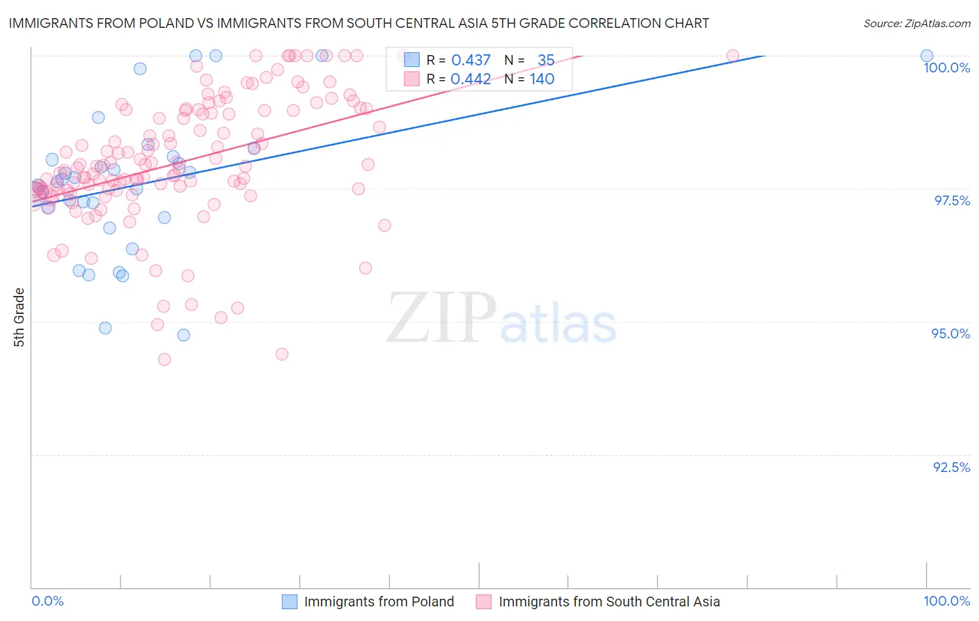 Immigrants from Poland vs Immigrants from South Central Asia 5th Grade