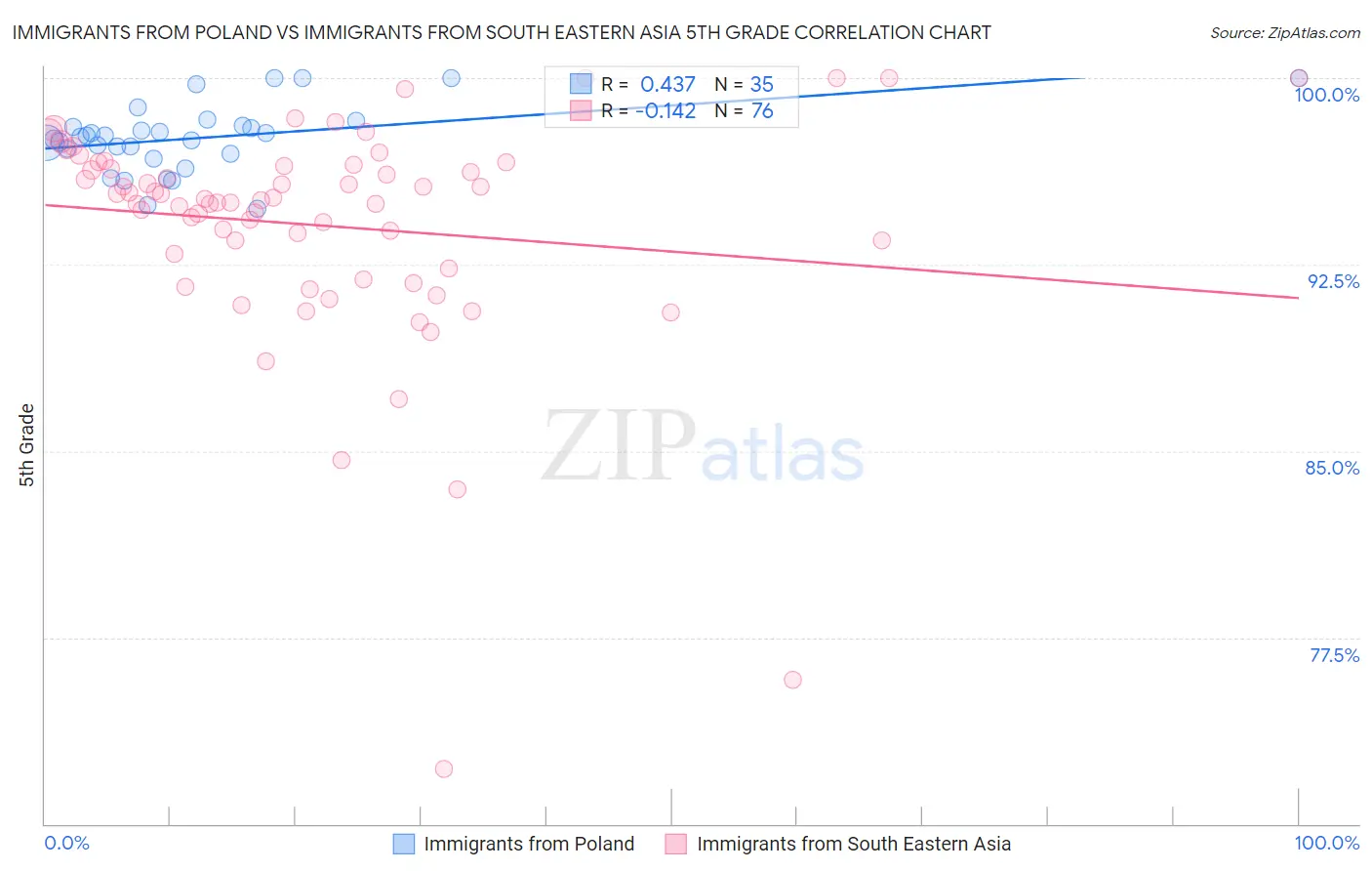 Immigrants from Poland vs Immigrants from South Eastern Asia 5th Grade