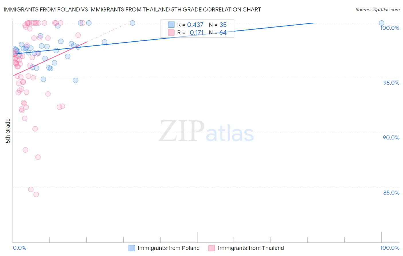 Immigrants from Poland vs Immigrants from Thailand 5th Grade