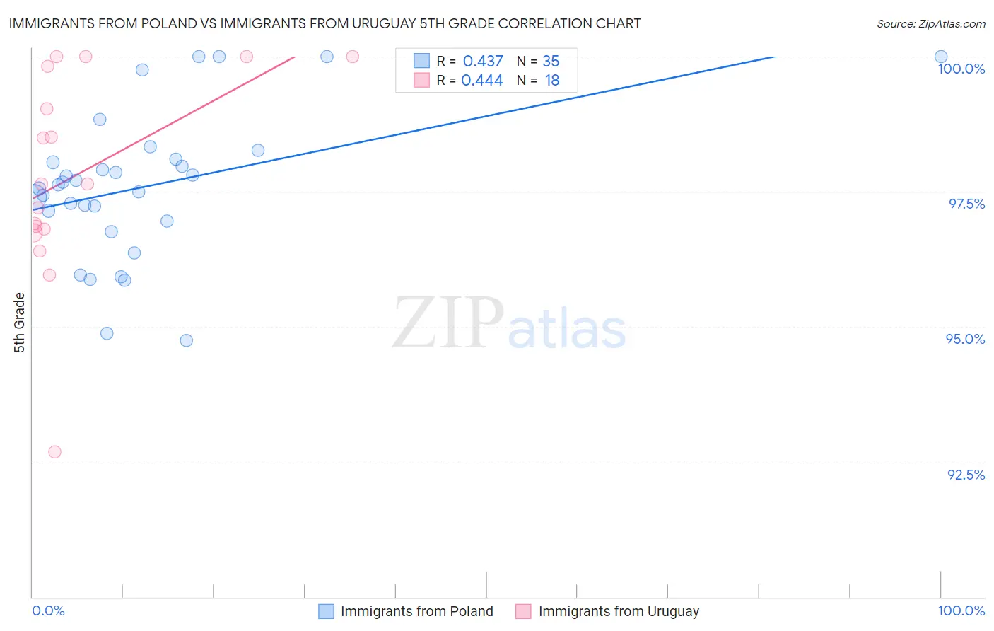 Immigrants from Poland vs Immigrants from Uruguay 5th Grade