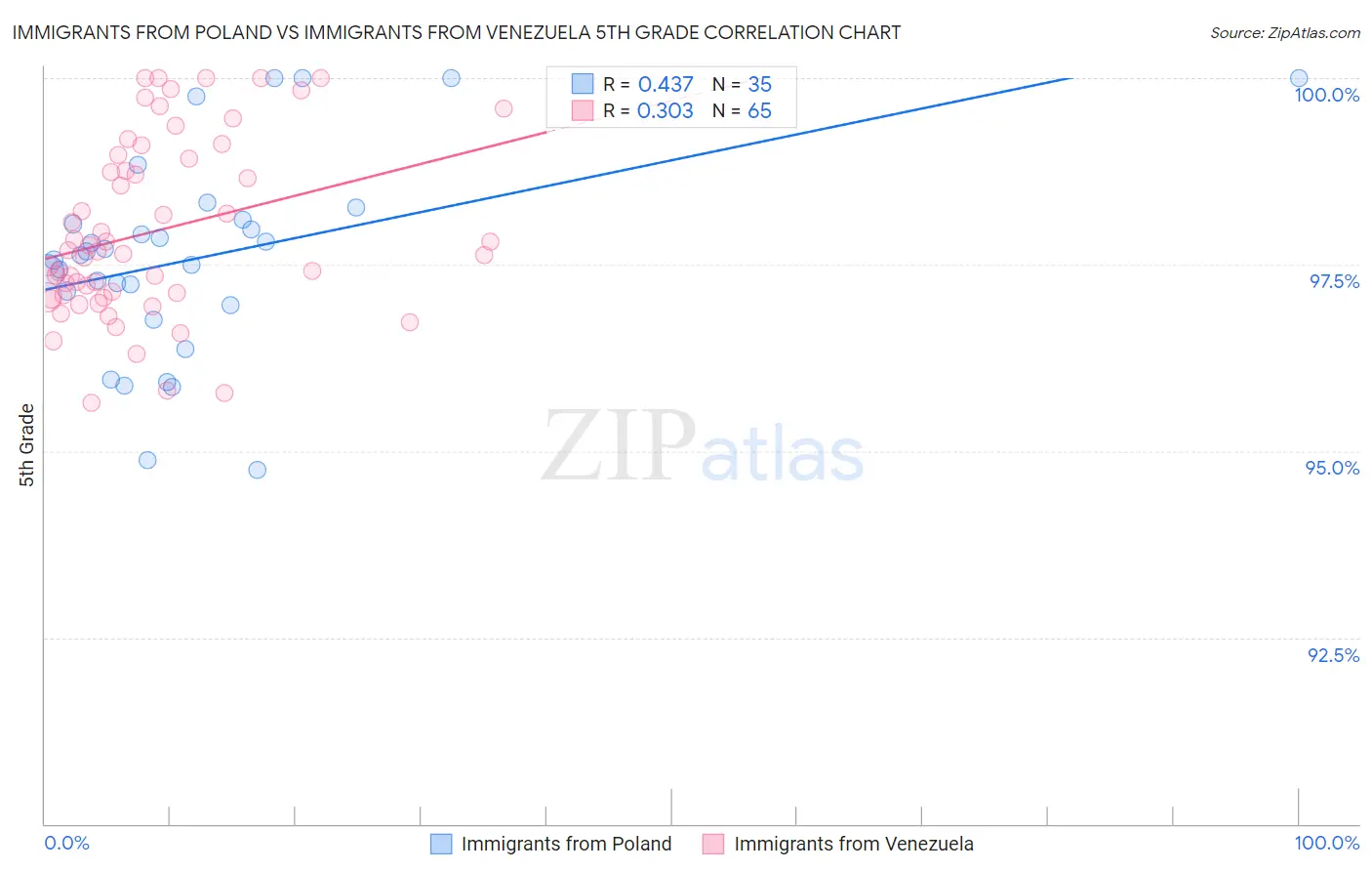 Immigrants from Poland vs Immigrants from Venezuela 5th Grade