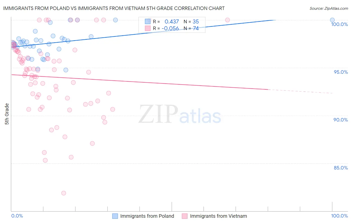 Immigrants from Poland vs Immigrants from Vietnam 5th Grade