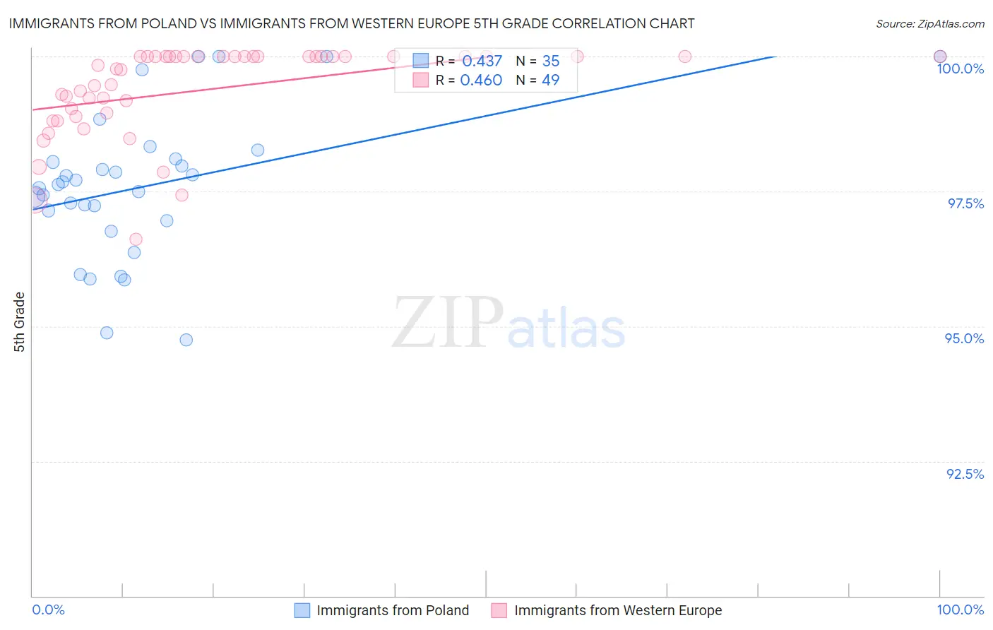 Immigrants from Poland vs Immigrants from Western Europe 5th Grade