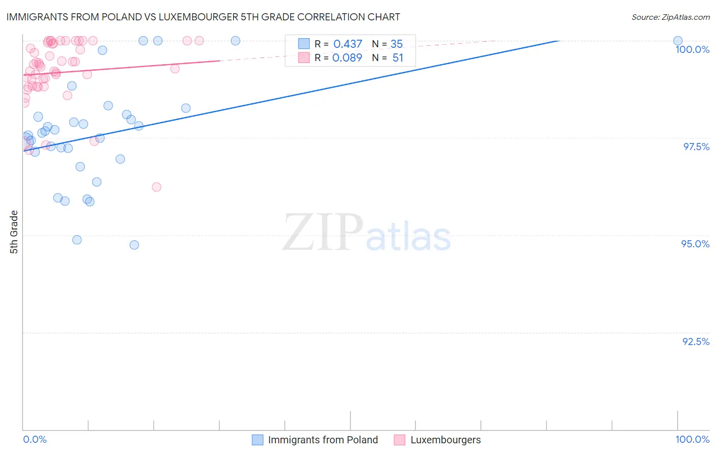 Immigrants from Poland vs Luxembourger 5th Grade