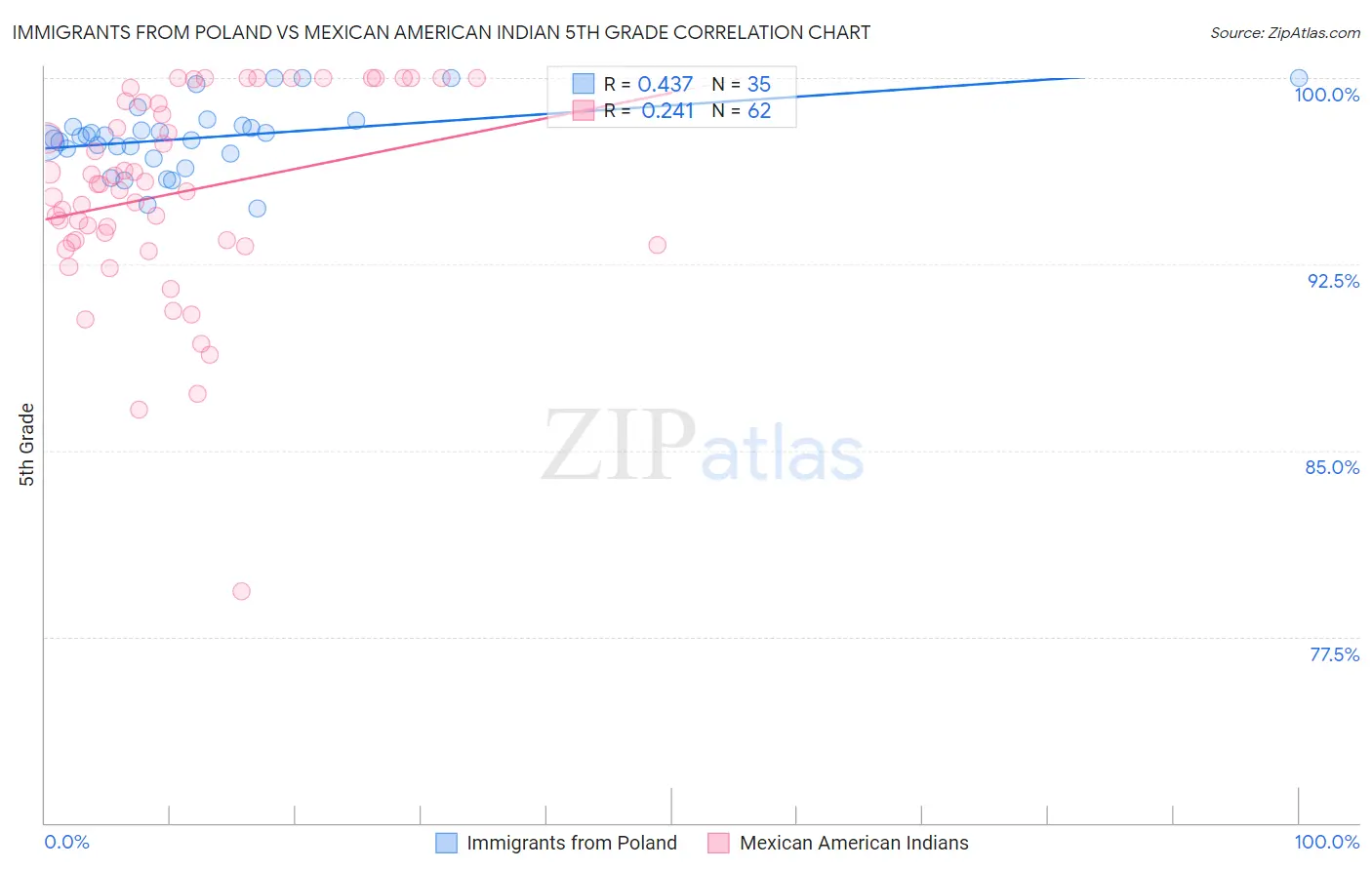 Immigrants from Poland vs Mexican American Indian 5th Grade