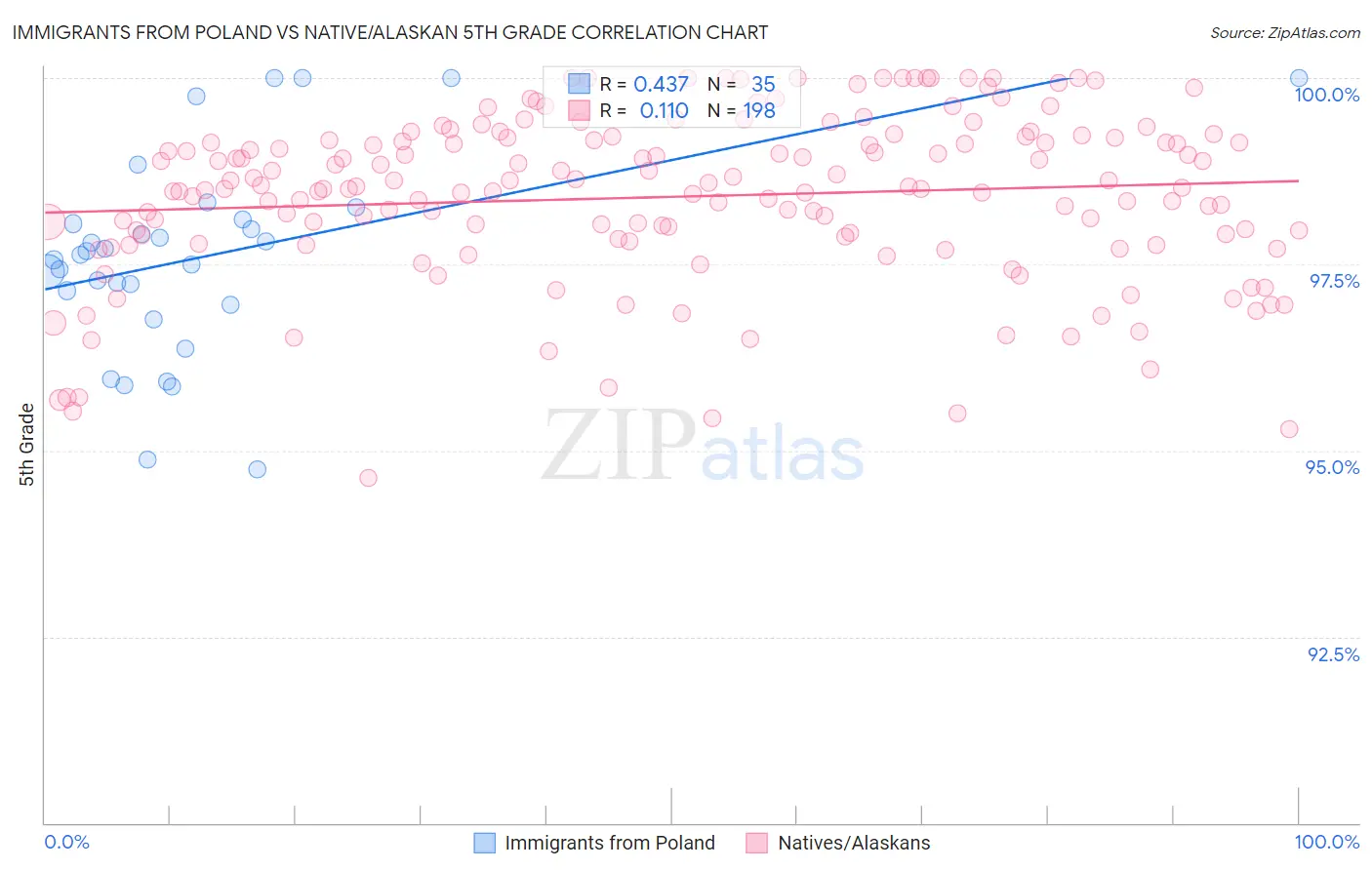 Immigrants from Poland vs Native/Alaskan 5th Grade