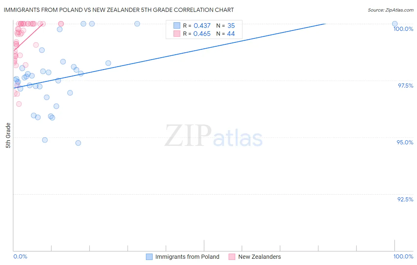 Immigrants from Poland vs New Zealander 5th Grade