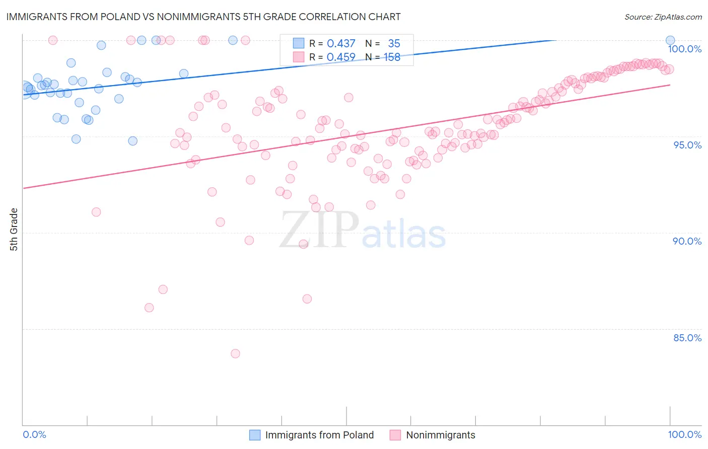 Immigrants from Poland vs Nonimmigrants 5th Grade