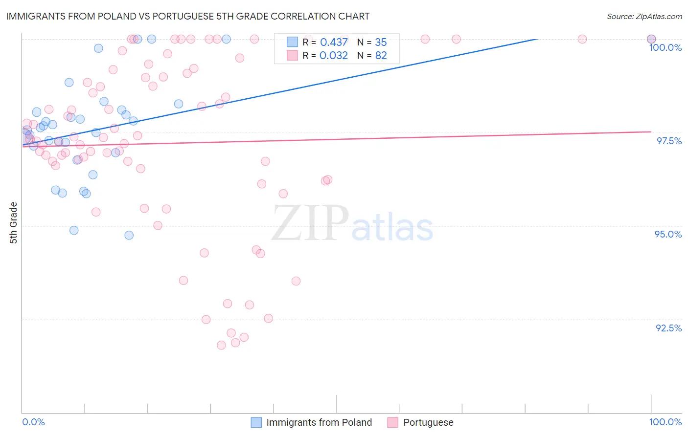 Immigrants from Poland vs Portuguese 5th Grade