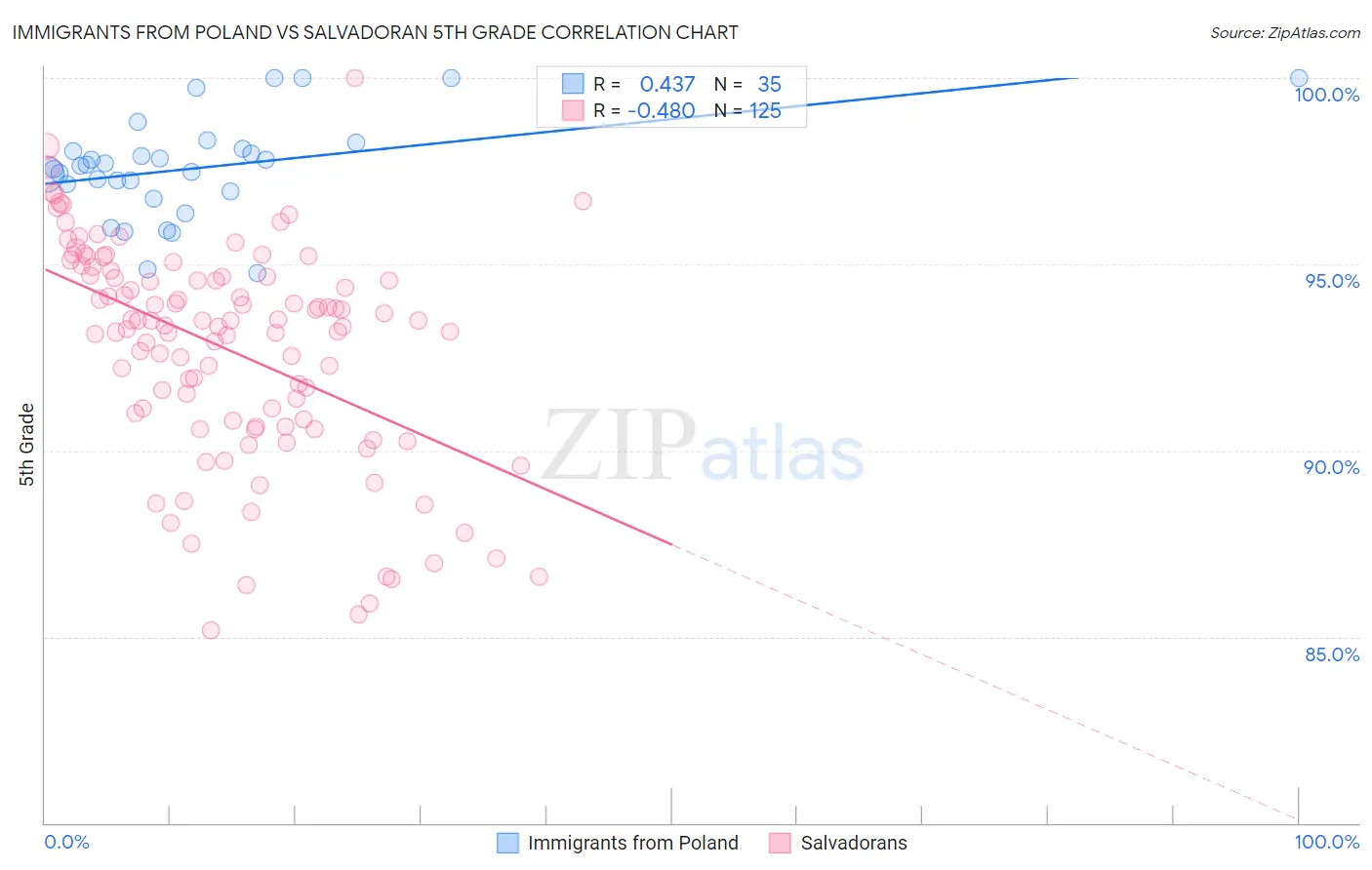 Immigrants from Poland vs Salvadoran 5th Grade